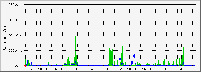 tirl-24.frazmtn.com.10 Traffic Graph