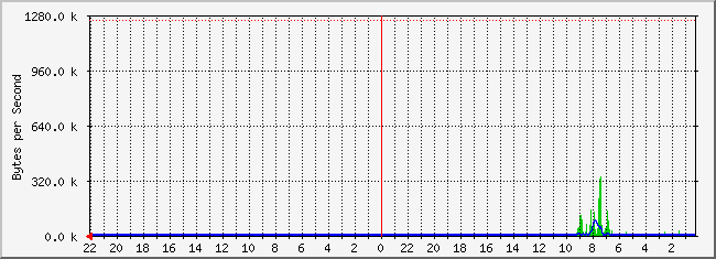 tirl-24.frazmtn.com.11 Traffic Graph