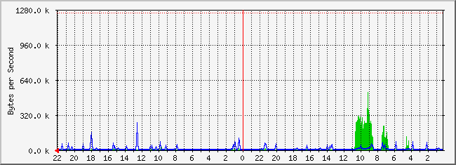 tirl-24.frazmtn.com.13 Traffic Graph