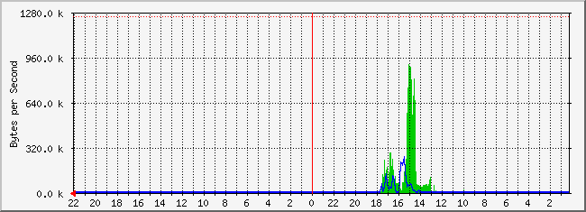 tirl-24.frazmtn.com.2 Traffic Graph