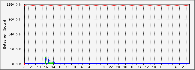 tirl-24.frazmtn.com.3 Traffic Graph