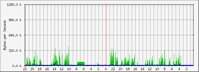 tirl-24.frazmtn.com.4 Traffic Graph