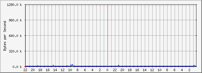 tirl-24.frazmtn.com.5 Traffic Graph