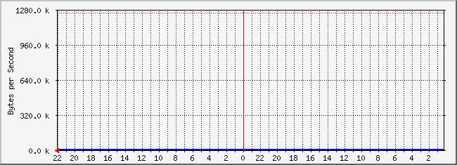 tirl-24.frazmtn.com.7 Traffic Graph